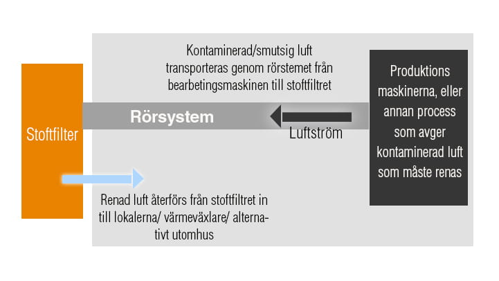 Rörsystem avsedda för processventilation